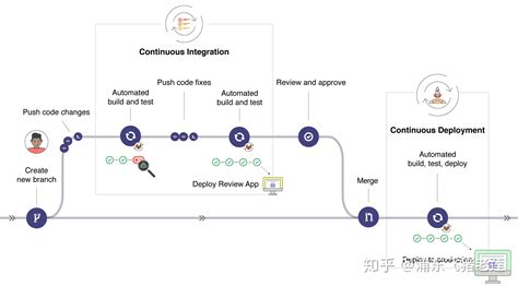 Cicd 入门指北 知乎