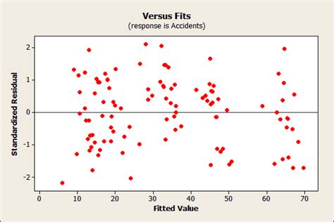 Curing Heteroscedasticity With Weighted Regression In Minitab