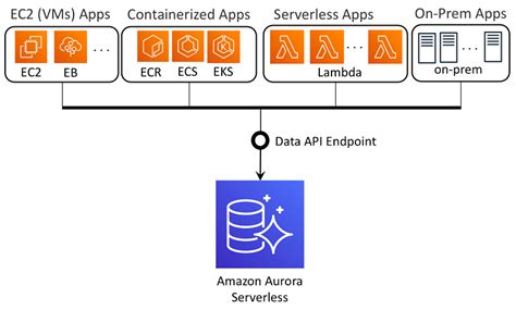 Aurora Aws Postgresql Salonatila