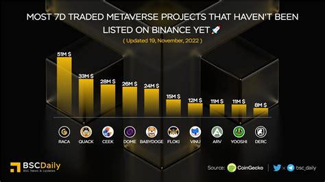 BSCDaily On Twitter Most 7D Traded Metaverse Projects That Haven T