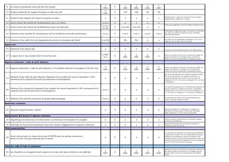 Tableau des normes de classement par étoile des hôtels de tourisme