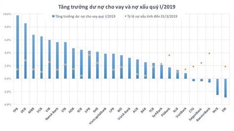 Bức tranh tăng trưởng tín dụng và nợ xấu của nhà băng quý 1 Nhịp sống