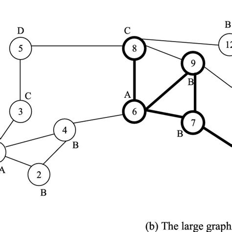 The Bold Subgraph Presents An Occurrence Of Query Graph In The Large