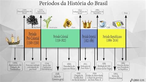 Períodos da História do Brasil Social studies activities Study Lesson