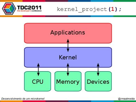 Microkernel Development