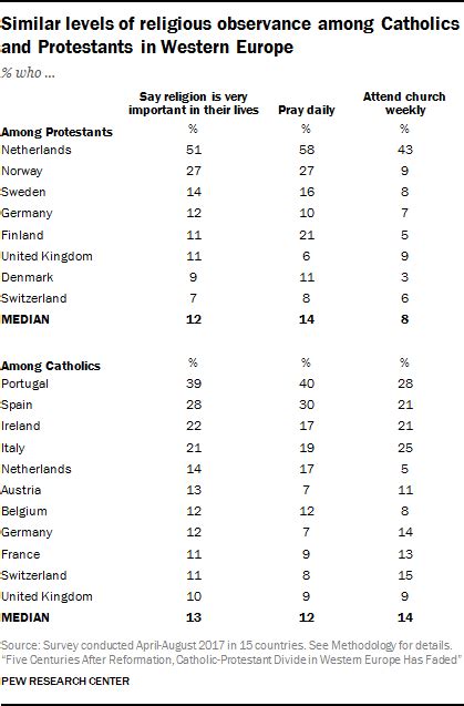 Five Centuries After Reformation, Catholic-Protestant Divide in Western Europe Has Faded | Pew ...