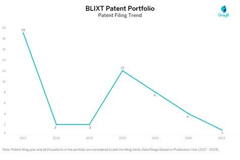 Blixt Patents Insights Stats Updated Insights Gate