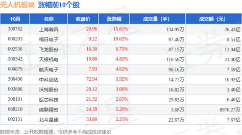 无人机板块11月1日跌0 5 ，欧菲光领跌，北向资金增持2亿元 投资 数据 整理