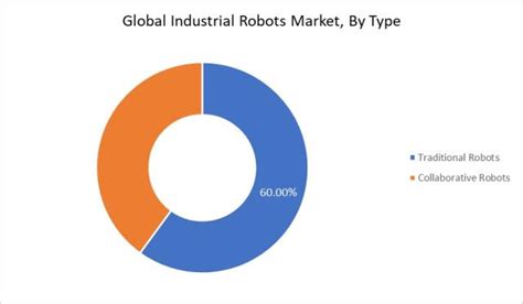 Latest Global Industrial Robots Market Size Share Worth USD 40 03