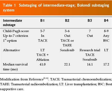 Table 1 From Sub Classification Of Intermediate Stage Barcelona Clinic Liver Cancer Stage B