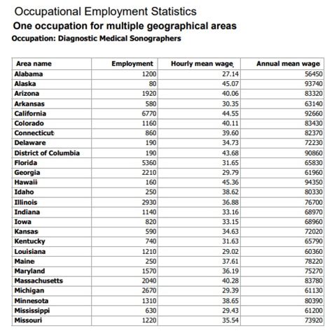 Sonographer S Salary In Different States Of Usa Studypk