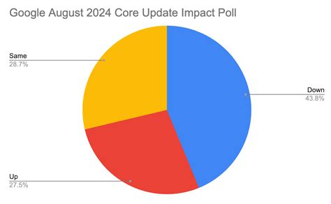 Google August Core Update Impact Survey Results