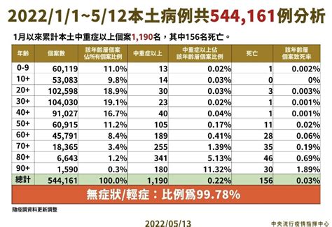 死亡暴增41例！陳時中微動怒回應雙北促不限對象快篩陽等於確診 景點