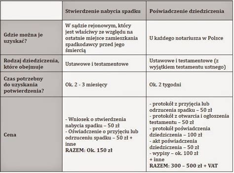 Prawo Spadkowe Jak Uzyska Potwierdzenie E Jeste My Spadkobiercami