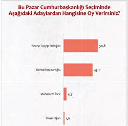 2023 SEÇİM SON ANKET SONUCU En son anketlere göre 2023