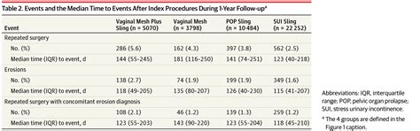 Association Between Amount Of Mesh In Pelvic Surgery And Complications