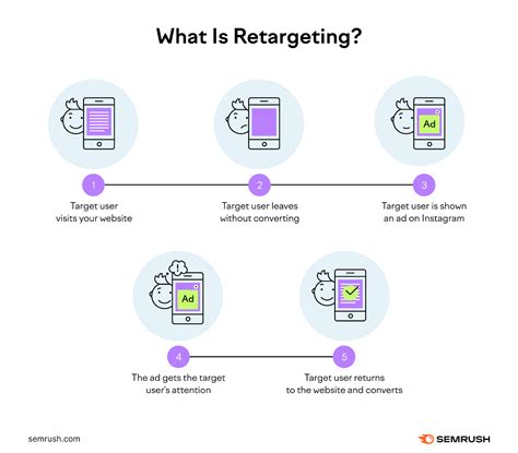 What Is Retargeting And How Does It Work