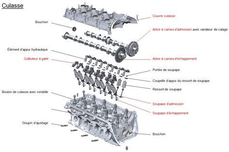 Le R Le Et Fonctionnement De La Culasse M Canique Auto Facile