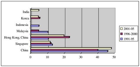 Fdi Inflows Share In Top Five Asian Countries From 1991 2005