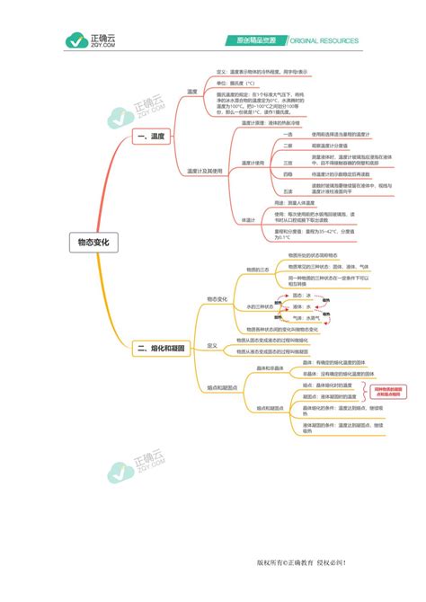 2020 2021学年物理人教版八年级上册第三章思维导图正确云资源