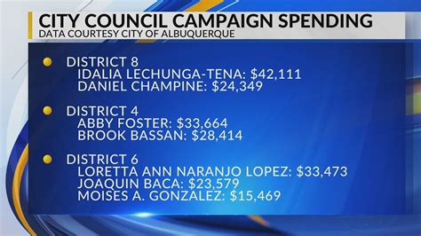 Who Has Spent The Most In The Race For Albuquerque City Council Youtube