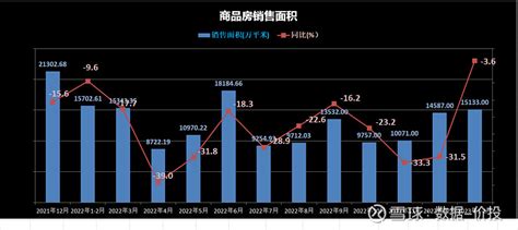 国家统计局：2023年1 2月数据 本文数据分享：【腾讯文档】国家统计局数据2023年1 2月一、商品房销售1 1~2月累计值2023年1~2月份，全国房 雪球