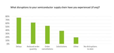 The Semiconductor Chip Shortage Hits Medtech Strategies To Build