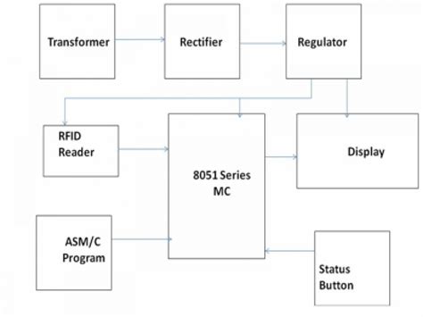 Block Diagram Of Rfid Based Attendance System Using Arduino