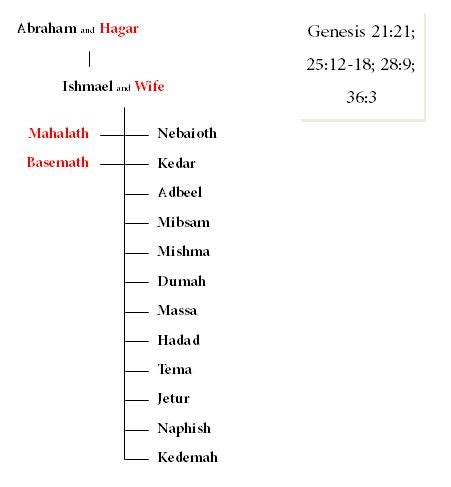 Biblical Perspicacity: Descendants of Ishmael