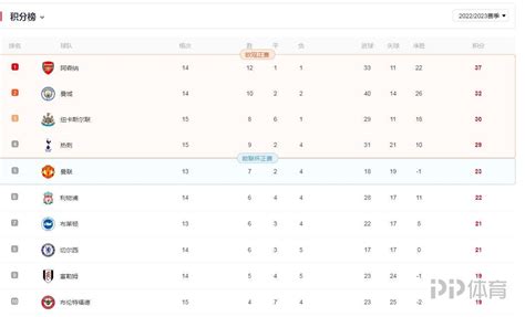 英超积分榜：阿森纳领先曼城5分获圣诞榜首 曼联利物浦第5第6pp视频体育频道