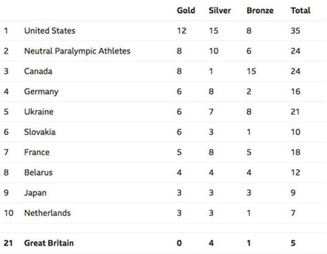 Winter Paralympics 2018 medal table: LIVE standings from Paralympic ...