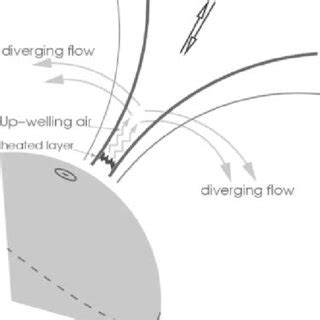 Schematic Drawing Of The Thermospheric Heating And Up Welling As