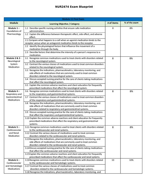 Nur Module Final Exam Blueprint Winter Nur Exam