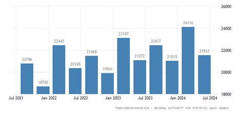 Saudi Arabia Gdp From Agriculture 2010 2020 Data 2021 2022 Forecast Historical