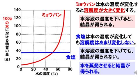 中1理科「溶解度のグラフ」グラフの見方と再結晶の計算 Pikuu