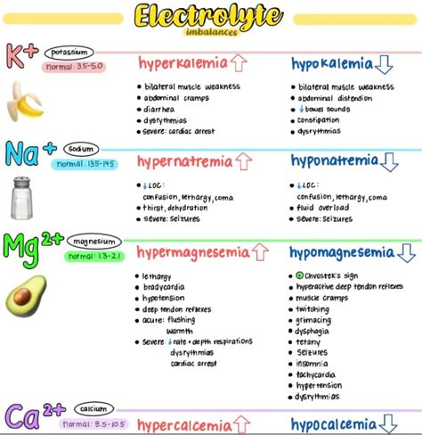 Electrolyte Chart For Nursing