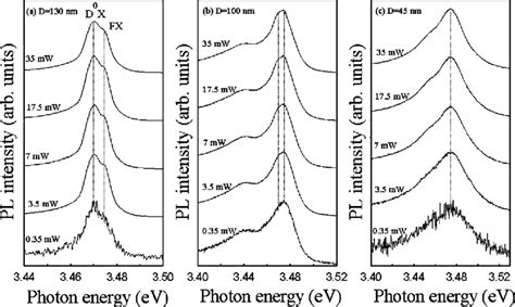 Excitation Power Dependent Pl Spectra With An Average Nanorod Diameter Download Scientific