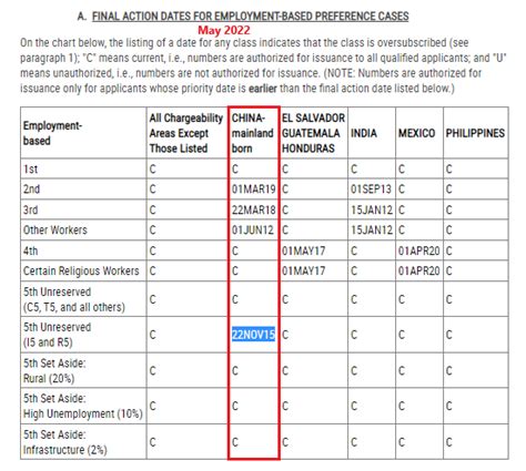 快讯 美国2022年5月最新绿卡排期表出炉！ 知乎