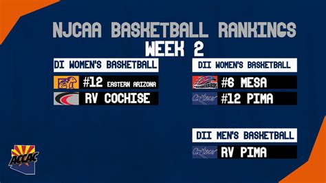 Five ACCAC teams ranked in latest NJCAA Basketball polls - Arizona Community College Athletic ...