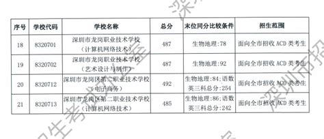 我市2023年高中阶段学校第一批录取标准公布 中考 深圳市招生考试办公室