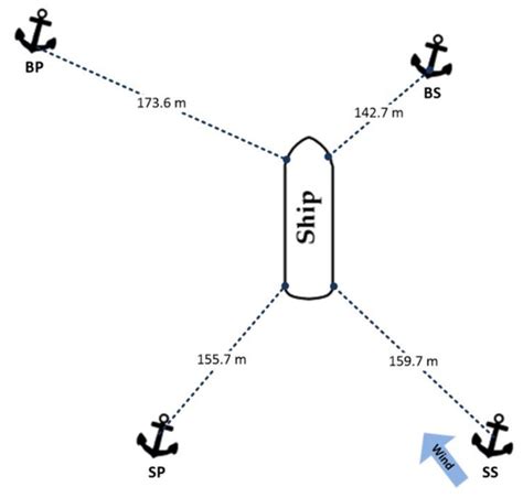 Sensors Free Full Text Verification Of The System For Ship Position