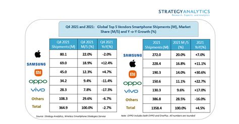 Iphone Market Share 2022