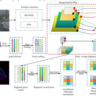 The Framework Of 3D Object Detection Based On Multimodal Fusion