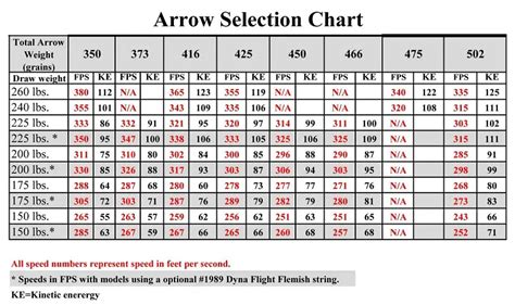 Crossbow Bolt Weight Chart