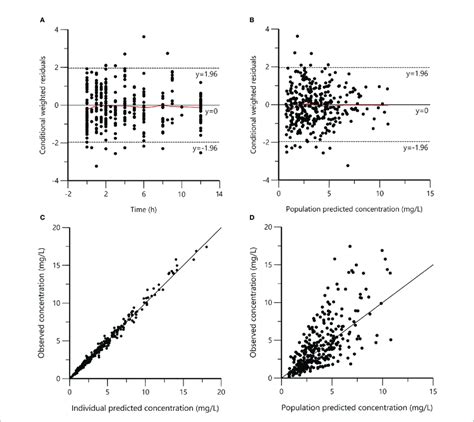 Goodness Of Fit Plots For The Final Population Pharmacokinetic Model