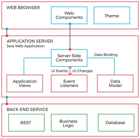 Application Basics Flow Vaadin Docs