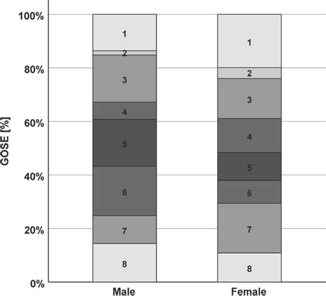 Data On Glasgow Outcome Scale Extended At 3 Months For Females And Download Scientific Diagram