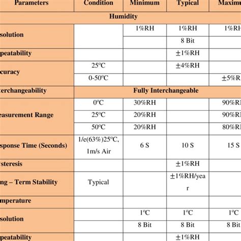 DHT11 Specifications | Download Table