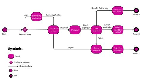 What Is Business Process Modeling Notation Bpmn Navigator365