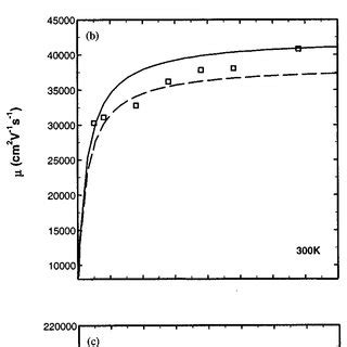 Measured Electron A Density At Room Temperature And K B Mobility At